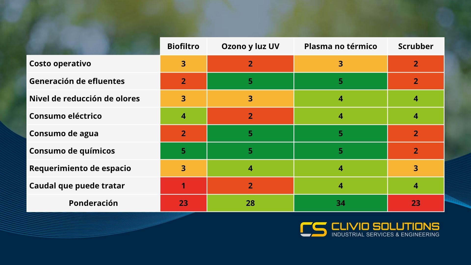 Comparativo de sistema de tratamiento de olores: ventajas y desventajas